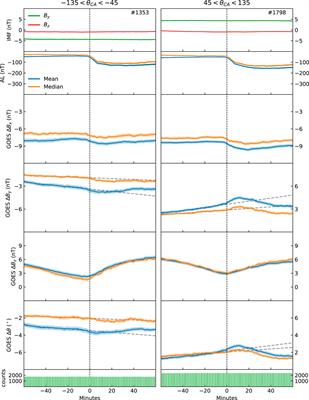 Evolution of IMF By induced asymmetries during substorms: Superposed epoch analysis at geosynchronous orbit